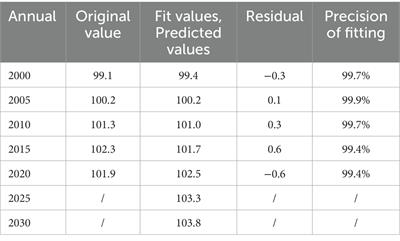 Trends and predictions in the physical shape of Chinese preschool children from 2000 to 2020